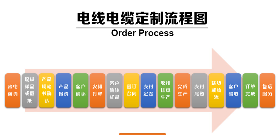 1-1Z110100634235 耐高温电线电缆定造流程图